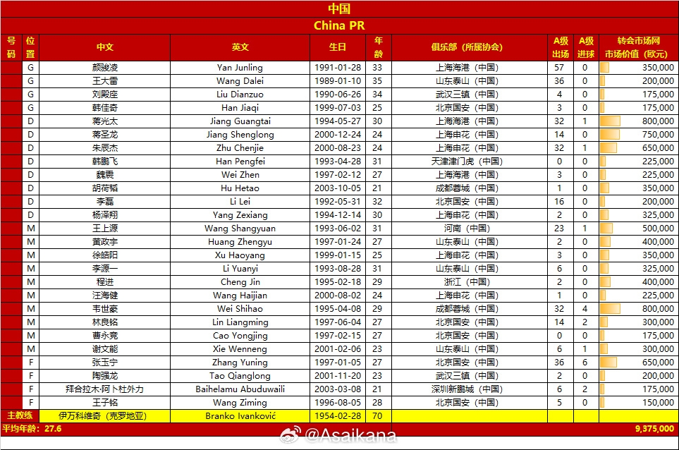 國足vs巴林名單對比：平均年齡27.6-28.7，身價937.5萬歐-990萬歐