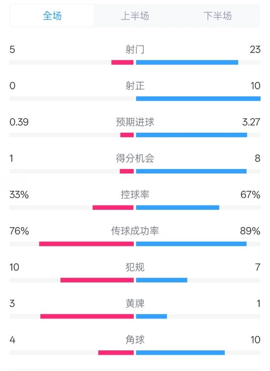 門興0-1拜仁數(shù)據(jù)：射門5-23，射正0-10，控球率33%-67%