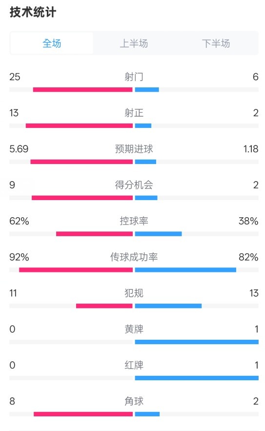 皇馬4-1拉斯帕爾馬斯數(shù)據(jù)：射門25-6，射正13-2，控球率62%-38%