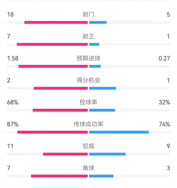 國米3-1恩波利數(shù)據(jù)：射門18-5，射正7-1，得分機會2-1