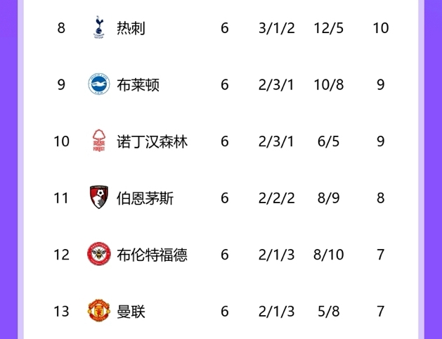 穩(wěn)定曼聯(lián)首回合負(fù)熱刺后第13，次回合將至仍第13，熱刺8→15