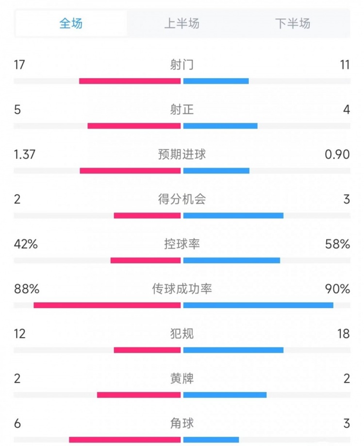 米蘭vs赫羅納數(shù)據(jù)：射門17比11、射正5比4、控球率42%比58%