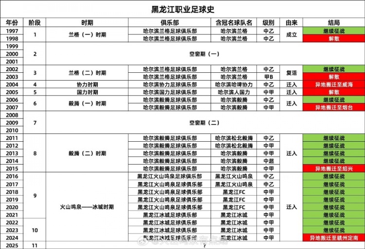 真的留不??？博主：28年內(nèi)黑龍江職業(yè)足球發(fā)生了4次遷出